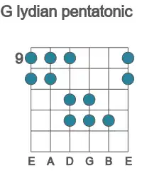 Guitar scale for lydian pentatonic in position 9